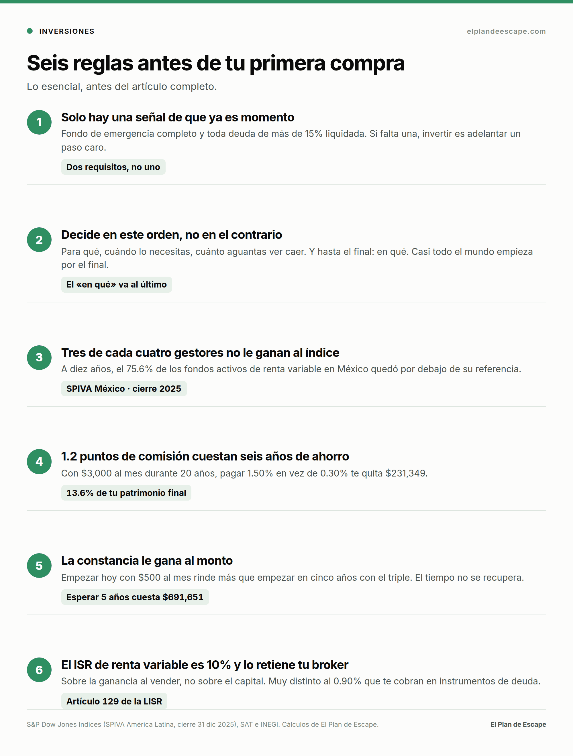 Infografía: seis reglas antes de tu primera compra, con las cifras de comisiones, SPIVA México e ISR de 2026