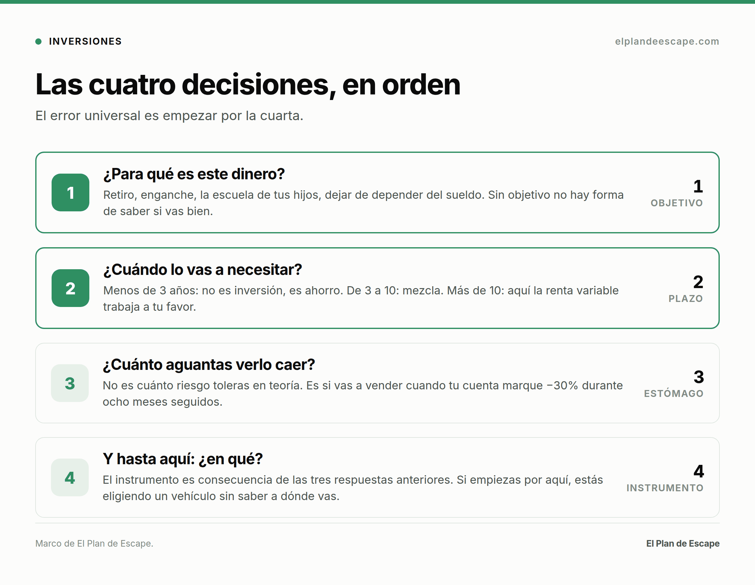 Las cuatro decisiones al invertir, en orden: objetivo, plazo, tolerancia a la caída y hasta el final el instrumento