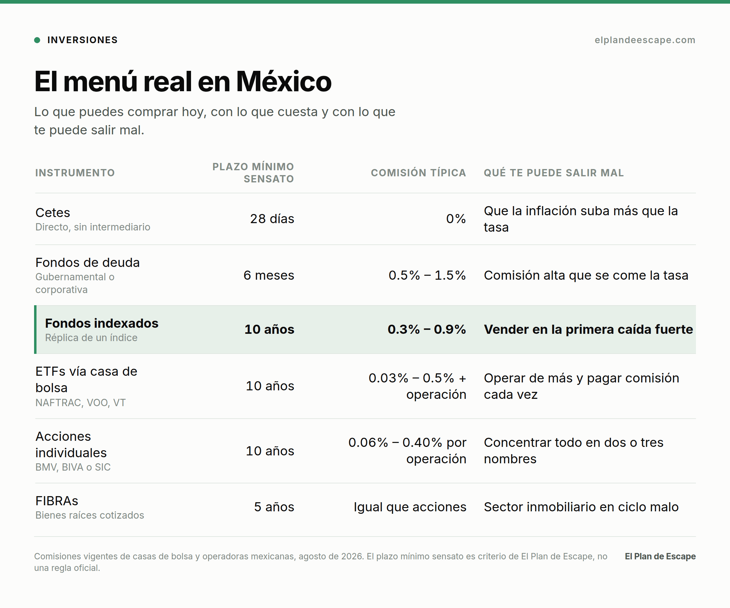 Tabla del menú de instrumentos de inversión en México: Cetes, fondos de deuda, fondos indexados, ETFs, acciones y FIBRAs, con plazo, comisión y riesgo