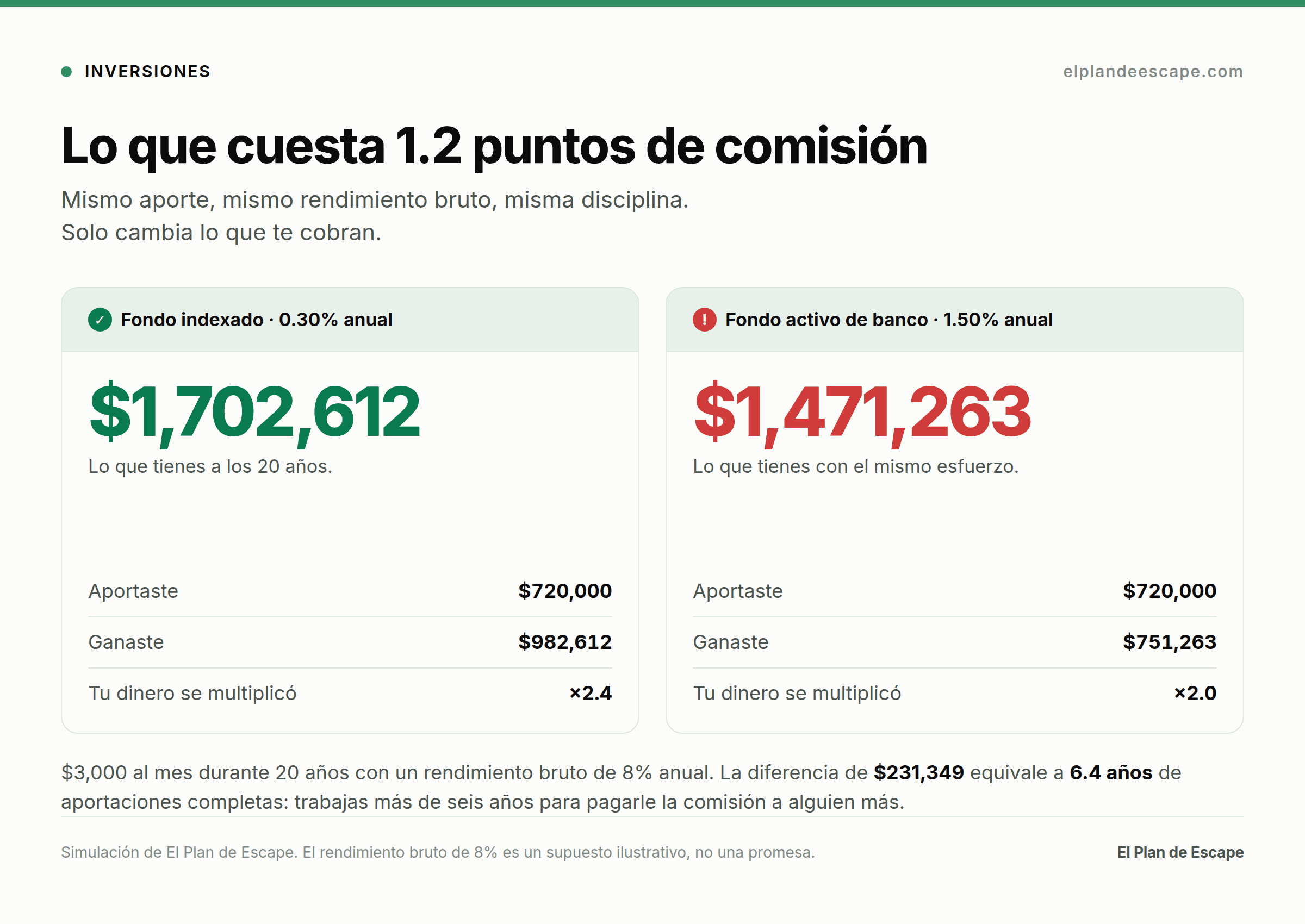 Comparación a 20 años: con 0.30% de comisión terminas con 1,702,612 pesos; con 1.50%, con 1,471,263. Diferencia de 231,349 pesos