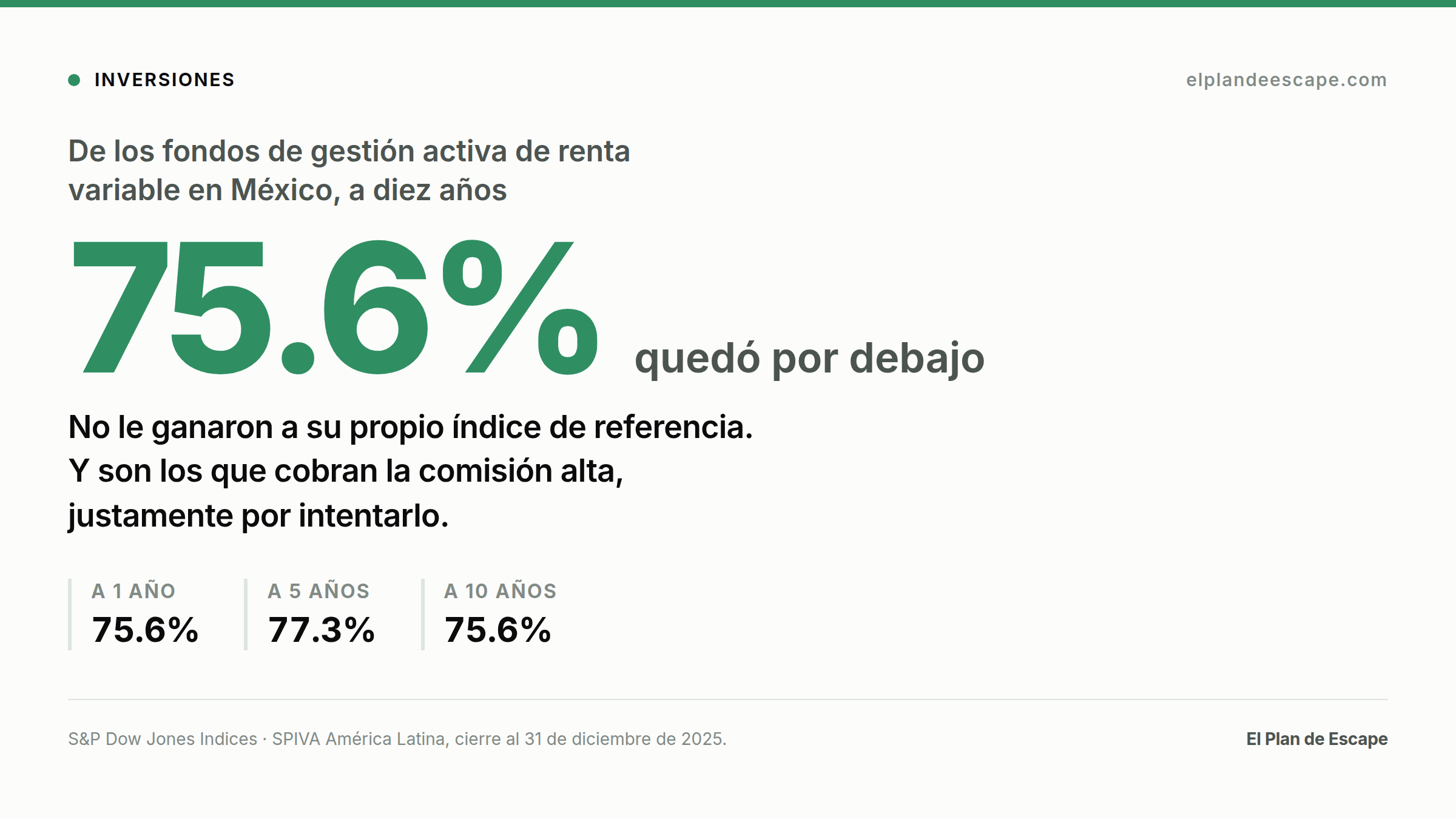 El 75.6% de los fondos de gestión activa de renta variable en México no superó a su índice de referencia a diez años, según SPIVA
