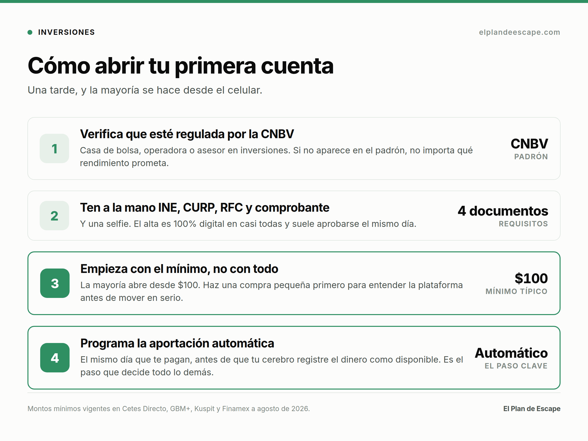 Cuatro pasos para abrir tu primera cuenta de inversión en México: verificar la CNBV, reunir documentos, empezar con el mínimo y programar la aportación automática