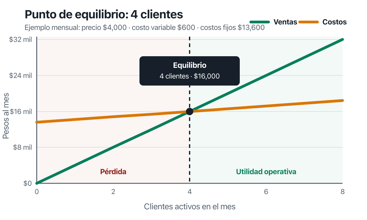 Gráfico donde las ventas y los costos totales se cruzan en cuatro clientes y dieciséis mil pesos mensuales.