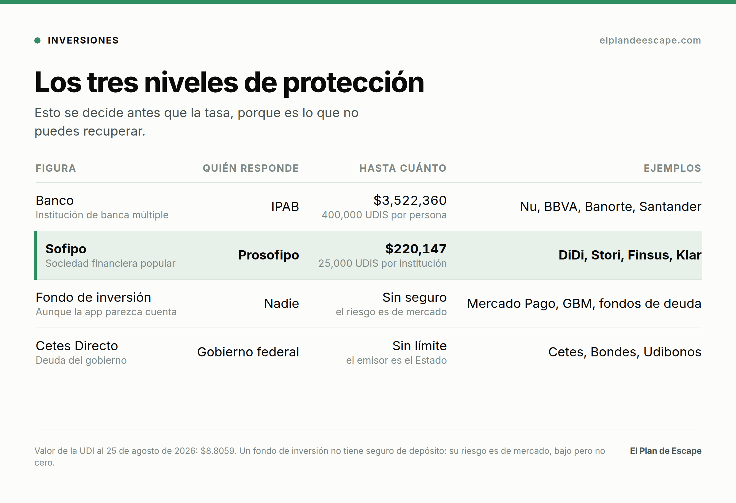 Tabla de los tres niveles de protección en México: IPAB cubre 3.5 millones, Prosofipo cubre 220,147 pesos, y un fondo de inversión no tiene seguro