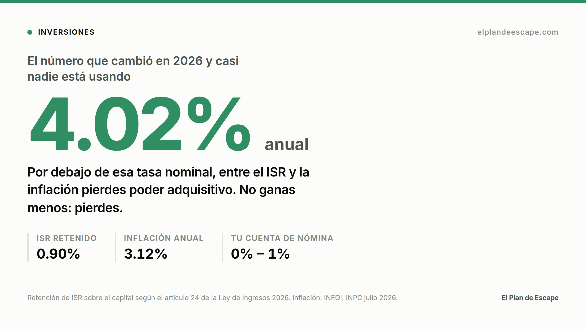 El punto de equilibrio en 2026 es 4.02% anual: por debajo de esa tasa, el ISR de 0.90% y la inflación de 3.12% consumen todo el rendimiento