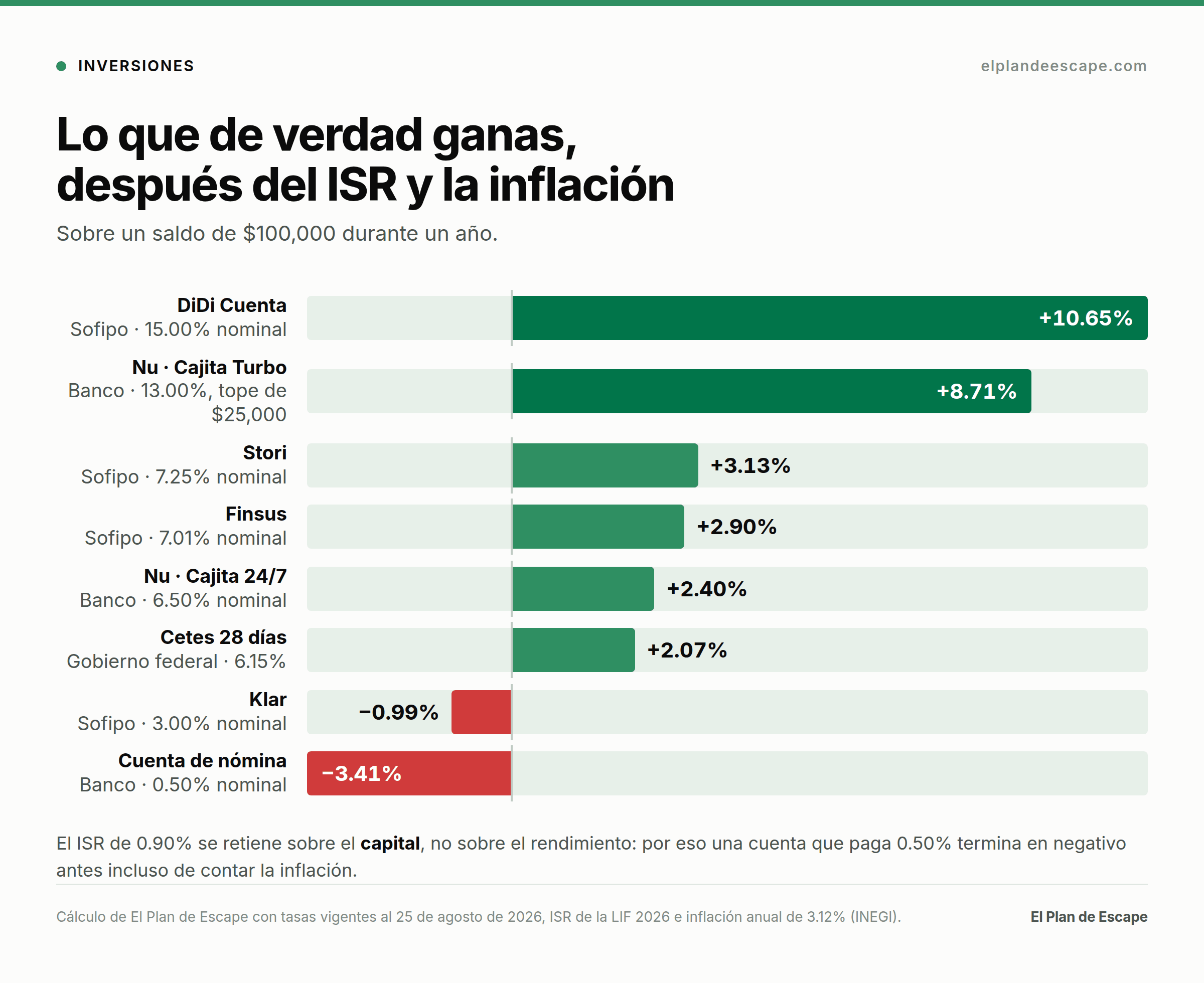 Gráfico de rendimiento real después de ISR e inflación: DiDi 10.65%, Nu Cajita Turbo 8.71%, Stori 3.13%, Cetes 2.07%, Klar -0.99%, cuenta de nómina -3.41%