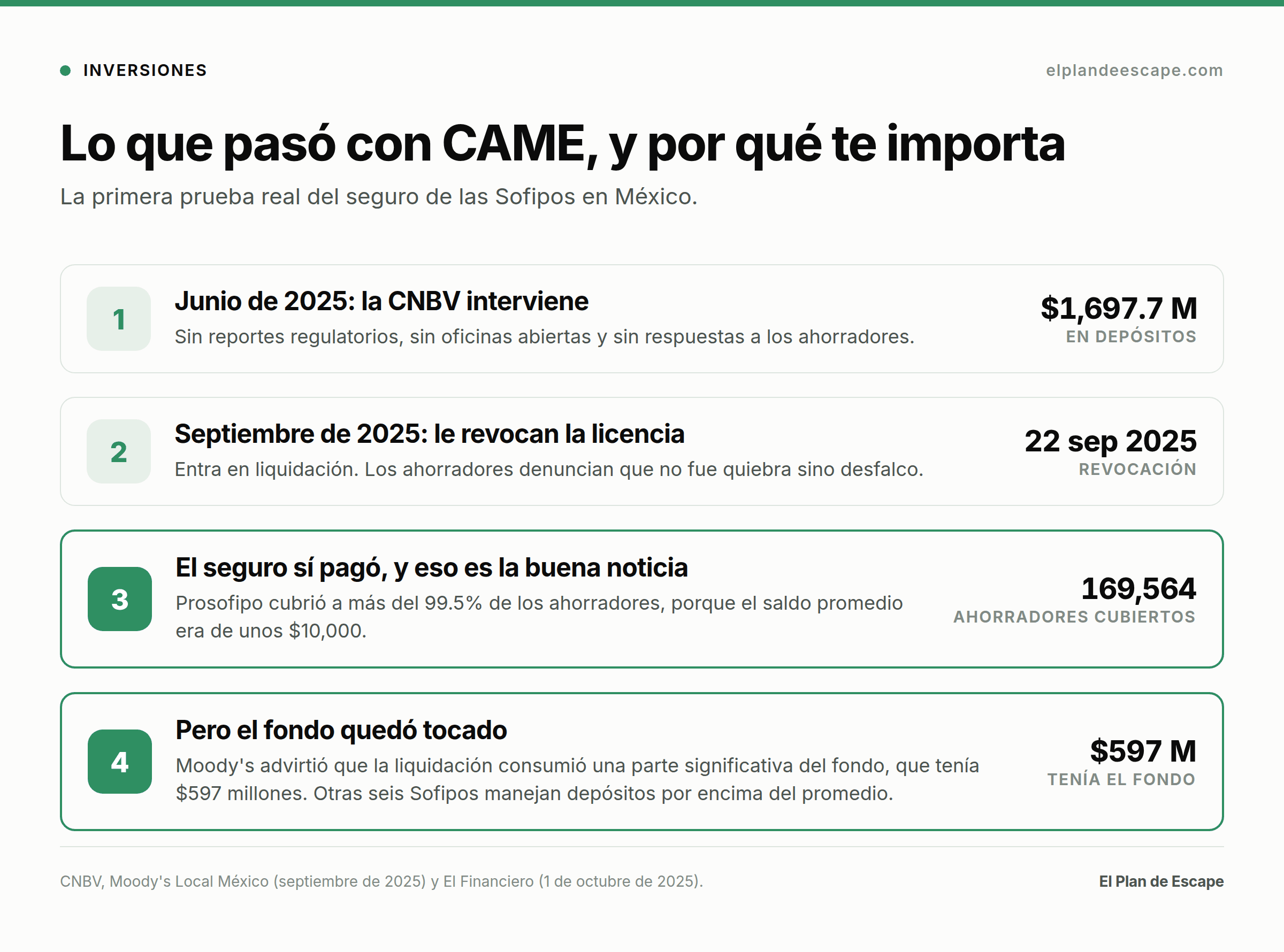 Cronología de la caída de CAME: intervención en junio de 2025, revocación en septiembre, 169,564 ahorradores cubiertos por Prosofipo, que tenía 597 millones de pesos