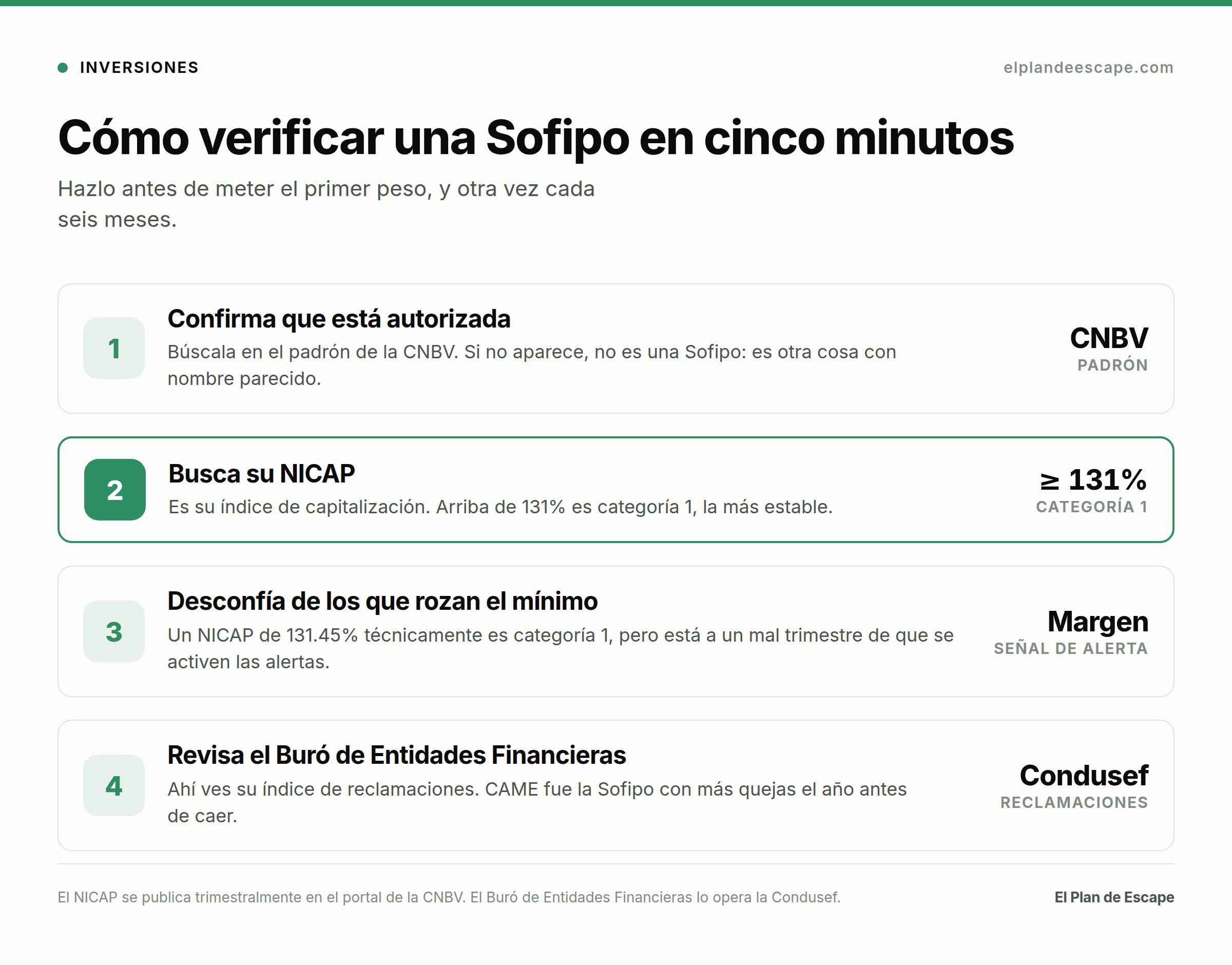 Cuatro pasos para verificar una Sofipo: confirmar que está autorizada en la CNBV, buscar su NICAP, desconfiar de las que rozan el 131%, y revisar el Buró de Entidades Financieras