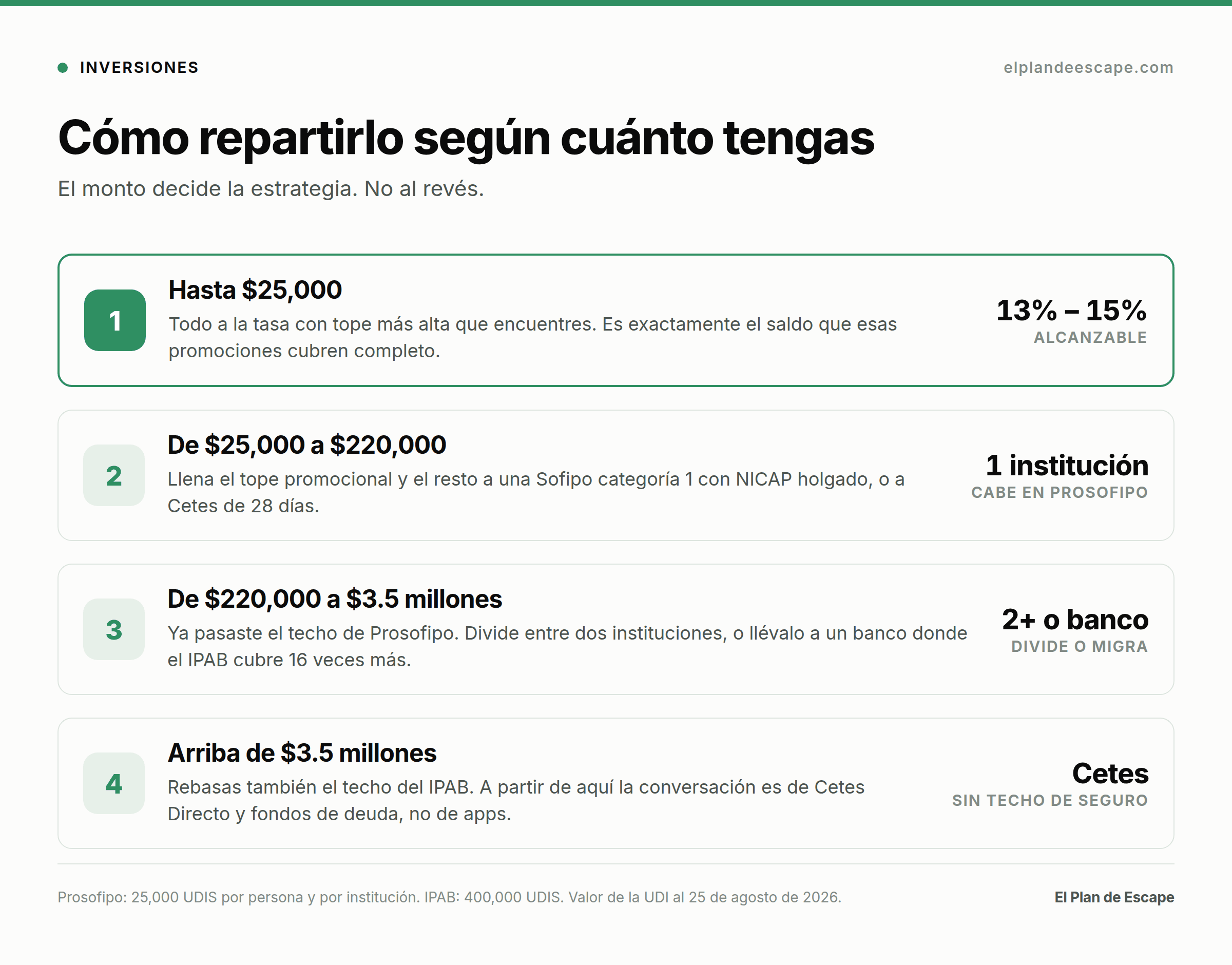 Cómo repartir el dinero líquido según el monto: hasta 25,000 a la tasa con tope, hasta 220,000 en una Sofipo, arriba de eso dividir o migrar a banco
