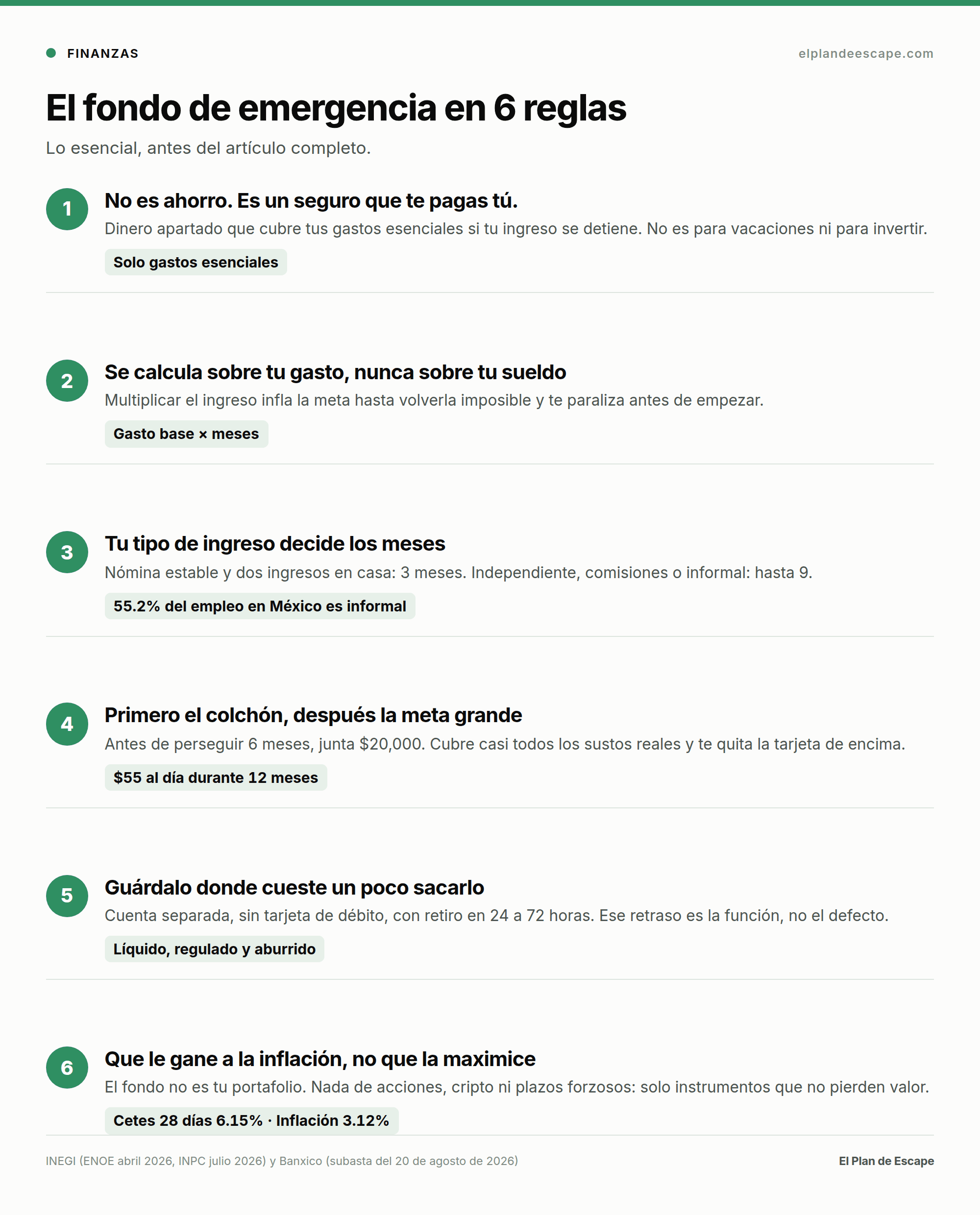 Infografía: el fondo de emergencia en seis reglas, con las cifras de referencia de México en 2026