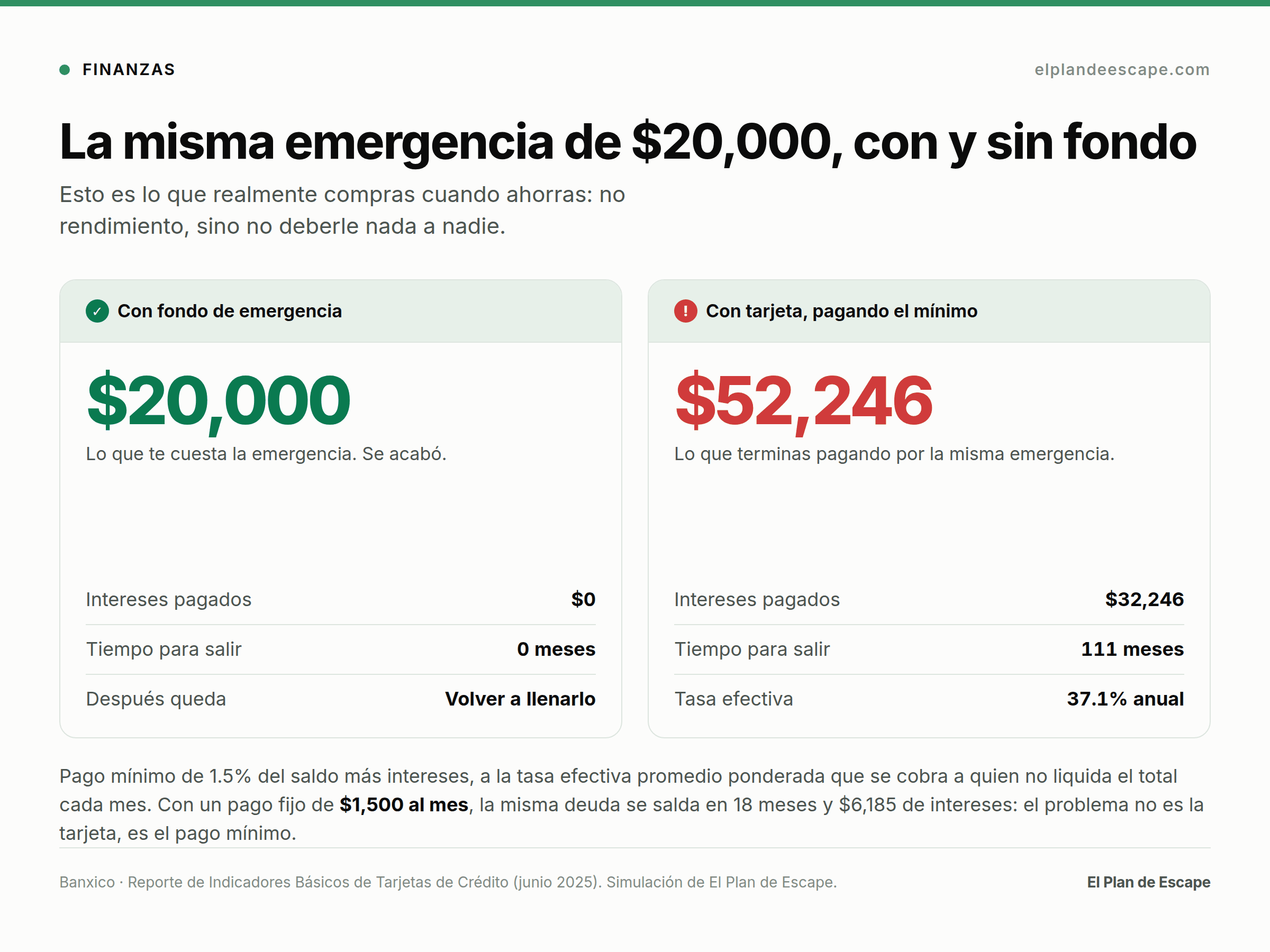Comparación de la misma emergencia de 20,000 pesos: con fondo cuesta 20,000; con tarjeta al pago mínimo cuesta 52,246 pesos en 111 meses