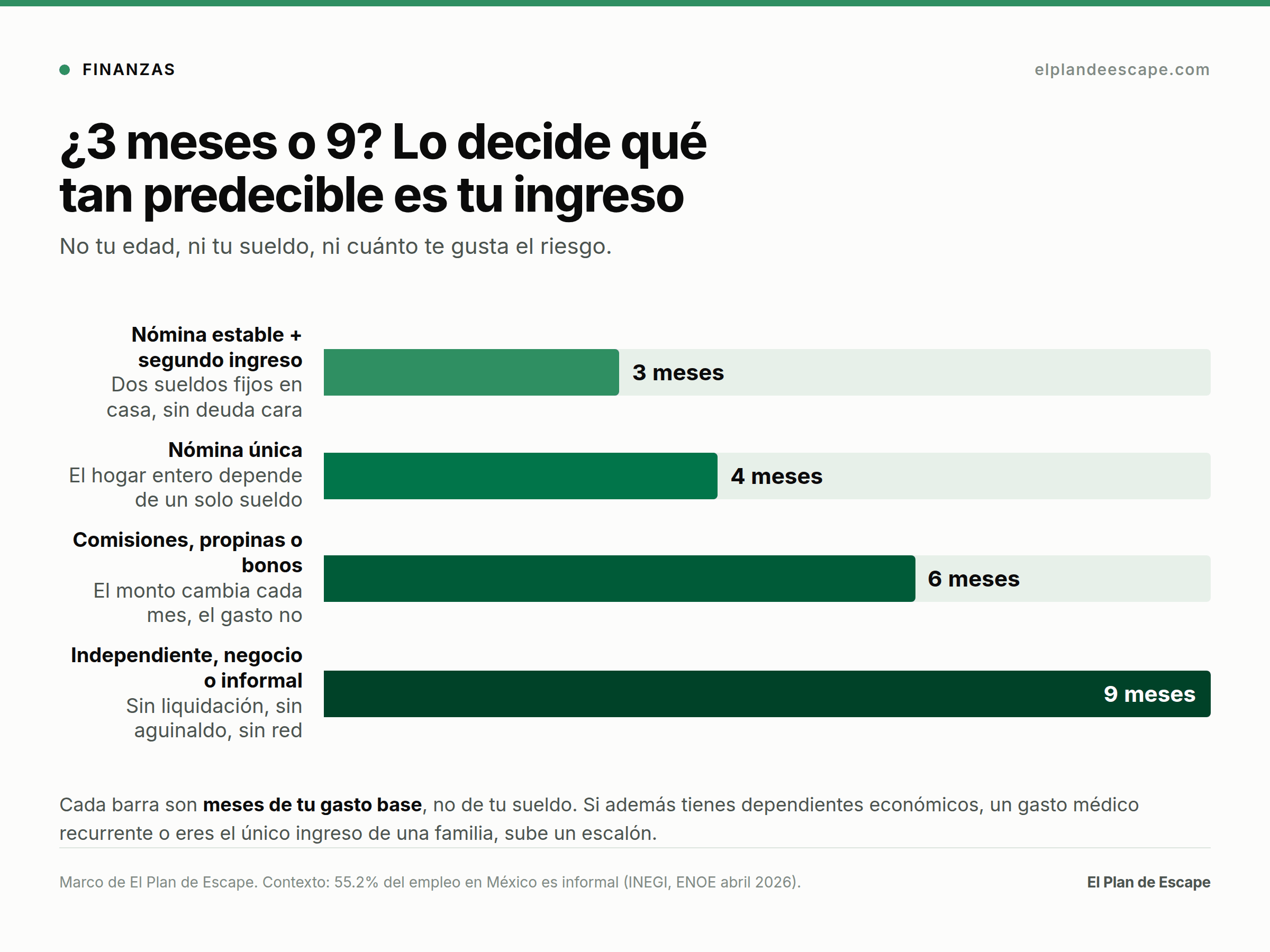 Escala de meses de fondo de emergencia según el tipo de ingreso: 3 meses con nómina estable y segundo ingreso, 4 con nómina única, 6 con ingresos variables, 9 si eres independiente o informal