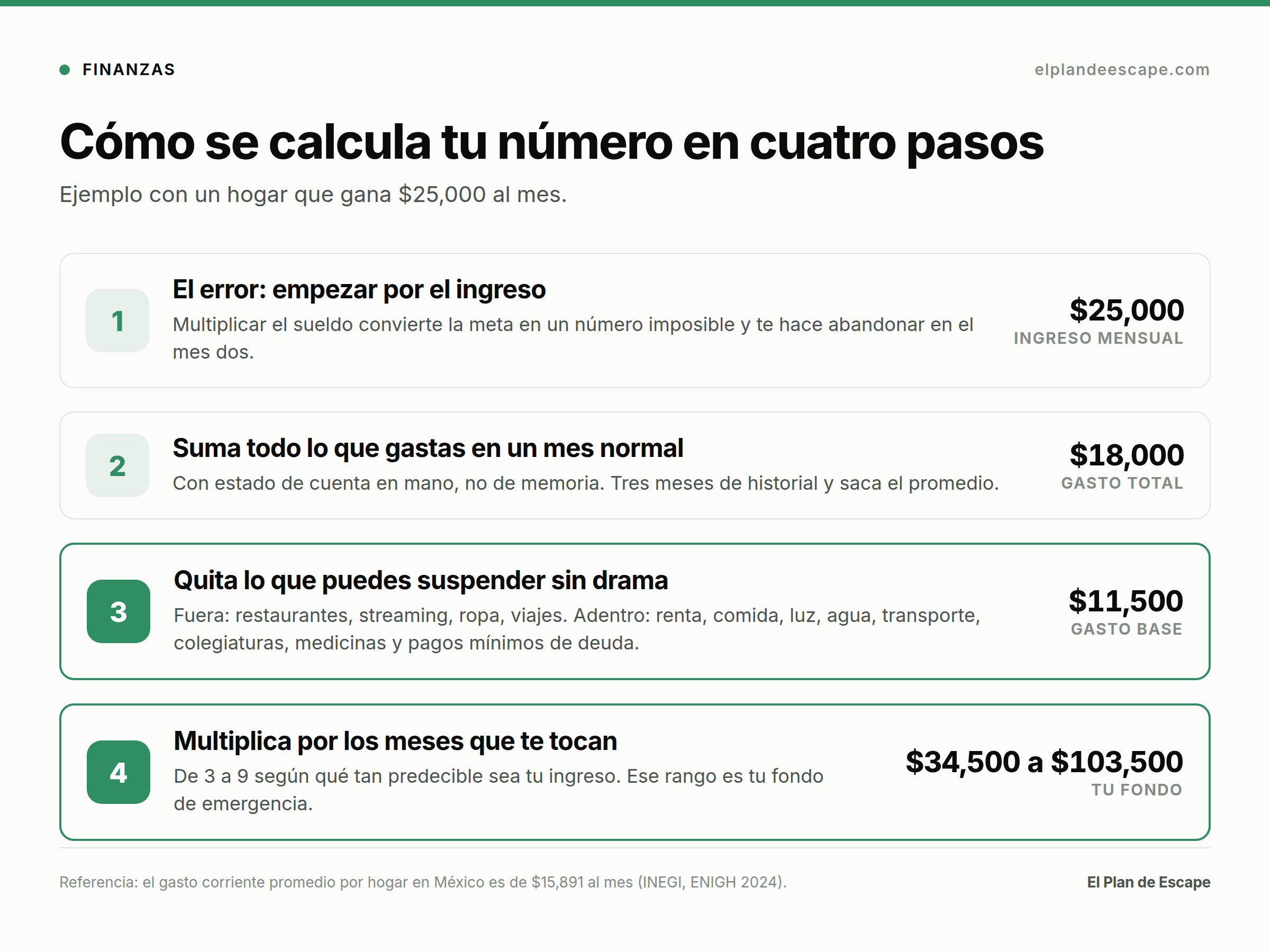 Los cuatro pasos para calcular el fondo de emergencia: del ingreso de 25,000 al gasto total de 18,000, al gasto base de 11,500, al fondo de 34,500 a 103,500 pesos