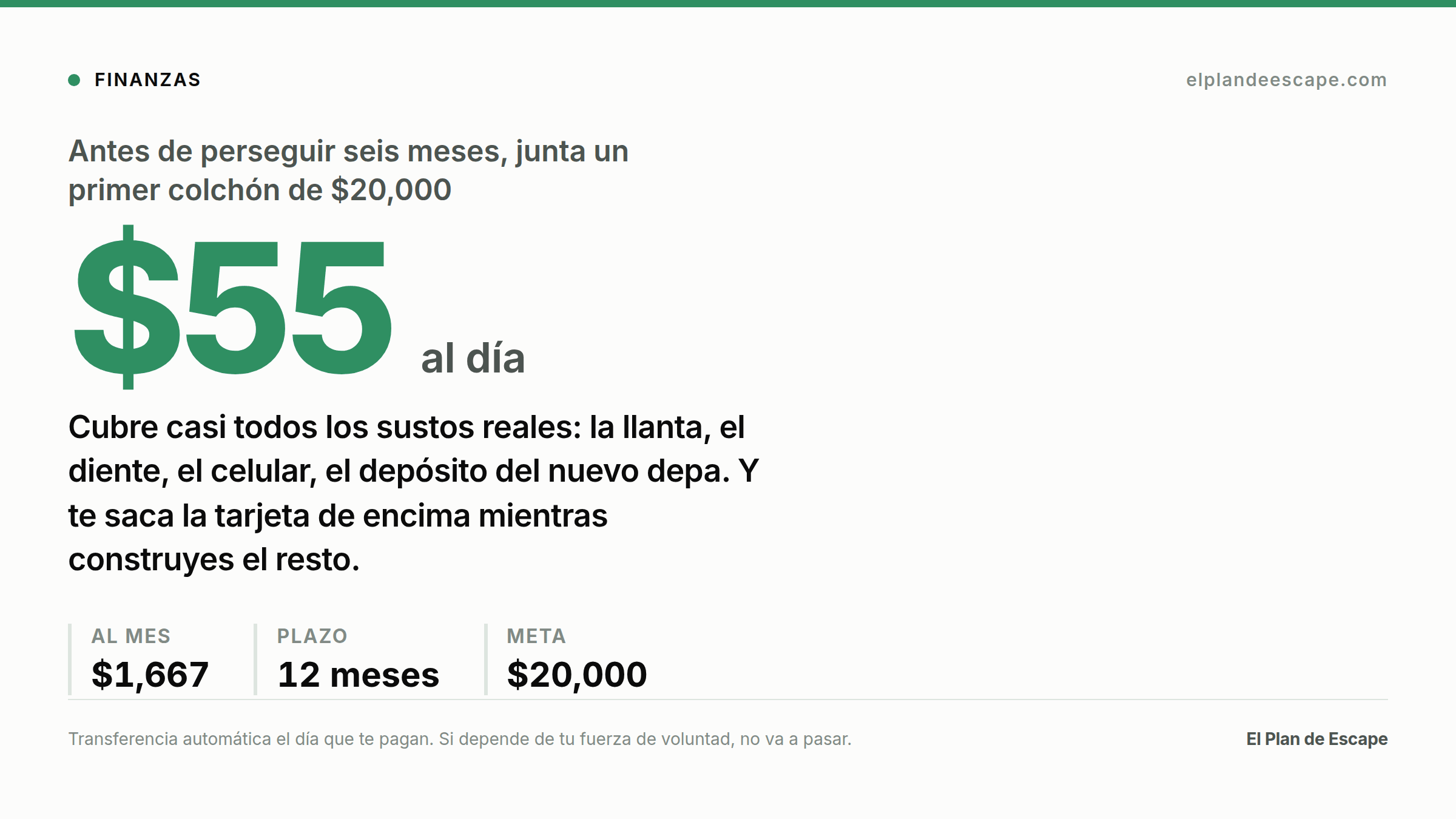 El primer colchón de 20,000 pesos equivale a ahorrar 55 pesos al día, o 1,667 pesos al mes, durante 12 meses