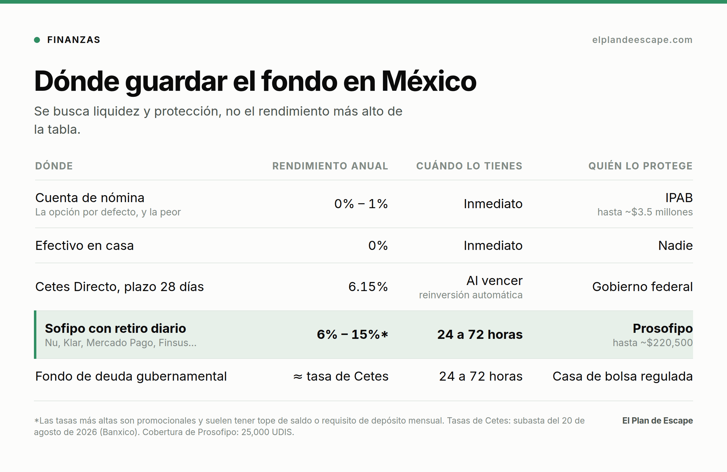 Tabla comparativa de dónde guardar el fondo de emergencia en México: cuenta de nómina, efectivo, Cetes Directo, Sofipos y fondos de deuda gubernamental