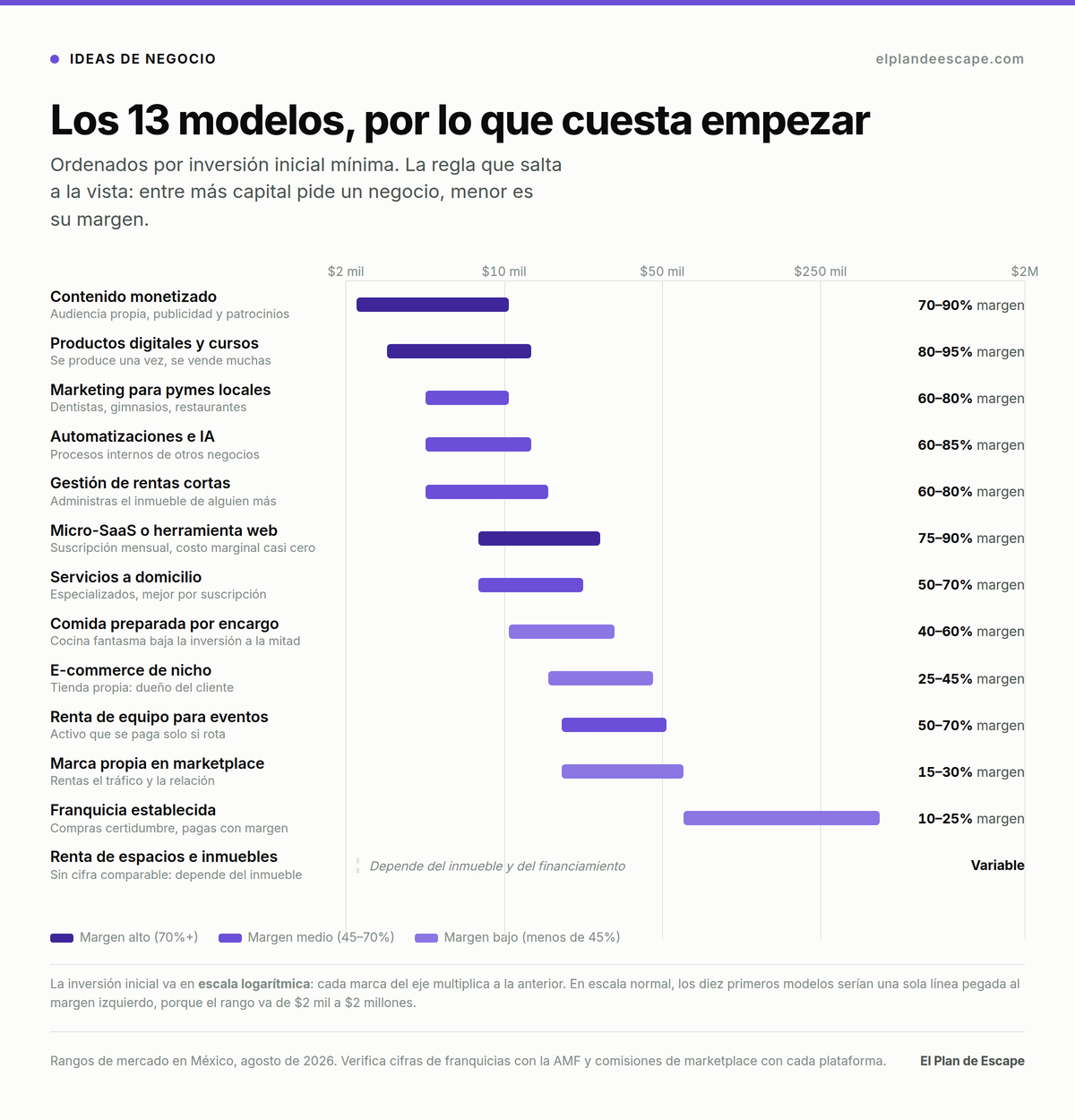 Los 13 modelos de negocio ordenados por inversión inicial, de $2 mil en contenido monetizado a $2 millones en una franquicia, con su margen: entre más capital exige el negocio, menor es el margen