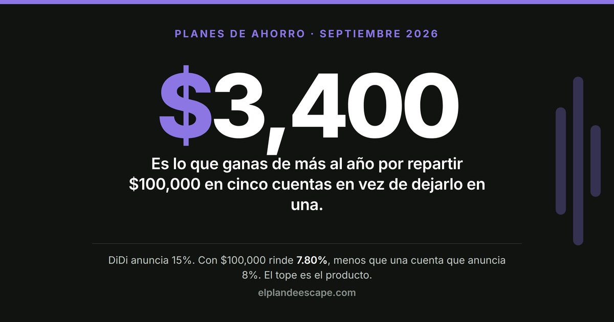 Cifra destacada: 3,400 pesos al año es lo que ganas de más por repartir 100,000 pesos en cinco cuentas de ahorro en vez de dejarlo en una